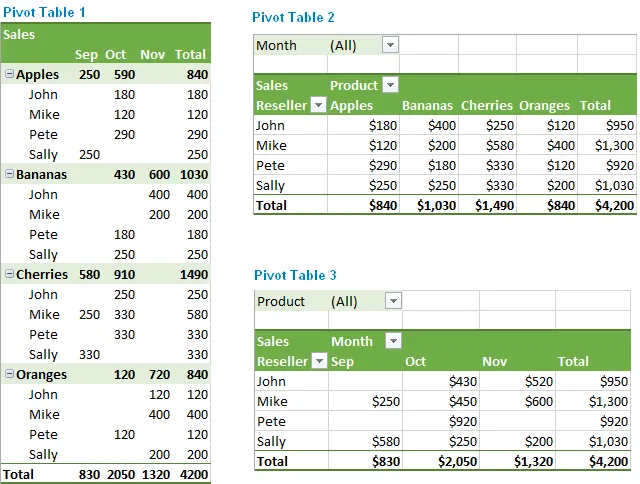 PIVOT TABLES